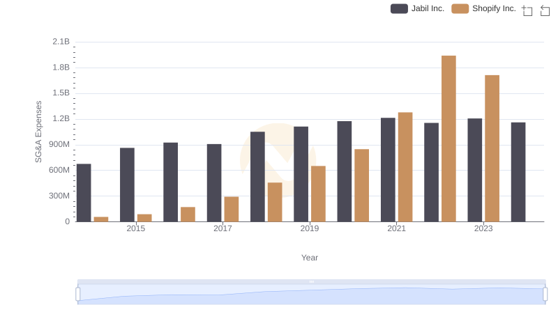 Breaking Down SG&A Expenses: Shopify Inc. vs Jabil Inc.