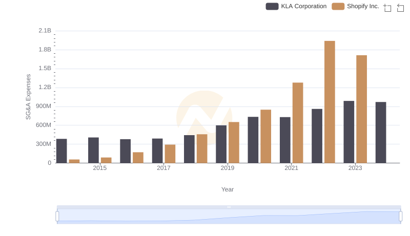 Breaking Down SG&A Expenses: Shopify Inc. vs KLA Corporation