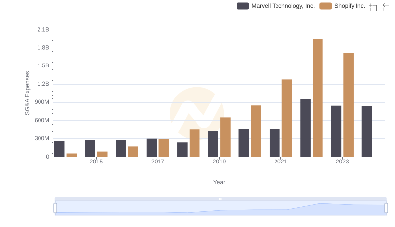 Breaking Down SG&A Expenses: Shopify Inc. vs Marvell Technology, Inc.