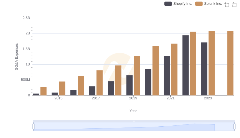 Breaking Down SG&A Expenses: Shopify Inc. vs Splunk Inc.