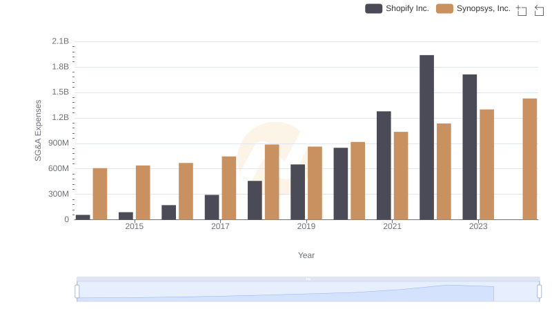 Breaking Down SG&A Expenses: Shopify Inc. vs Synopsys, Inc.