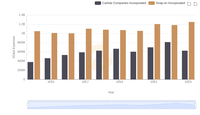Breaking Down SG&A Expenses: Snap-on Incorporated vs Carlisle Companies Incorporated