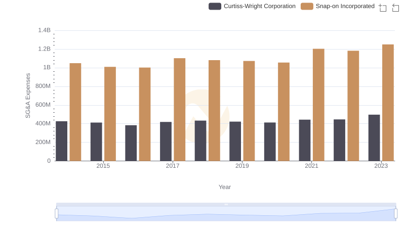 Breaking Down SG&A Expenses: Snap-on Incorporated vs Curtiss-Wright Corporation