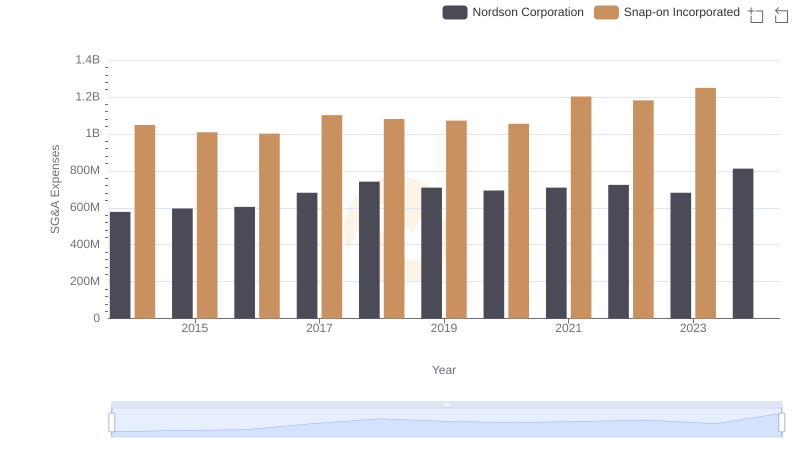 Breaking Down SG&A Expenses: Snap-on Incorporated vs Nordson Corporation