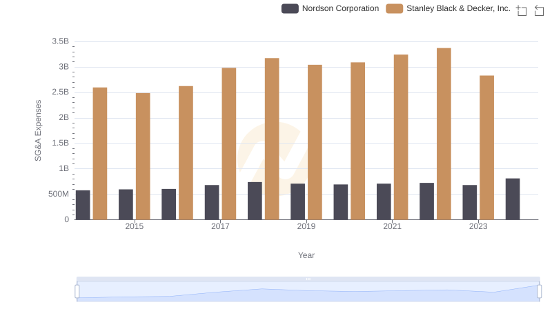 Breaking Down SG&A Expenses: Stanley Black & Decker, Inc. vs Nordson Corporation