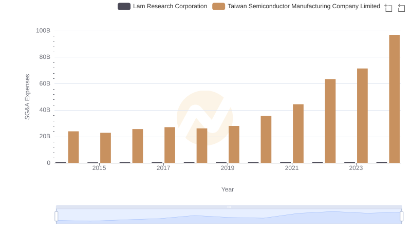 Breaking Down SG&A Expenses: Taiwan Semiconductor Manufacturing Company Limited vs Lam Research Corporation
