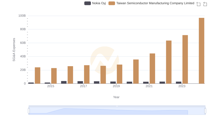 Breaking Down SG&A Expenses: Taiwan Semiconductor Manufacturing Company Limited vs Nokia Oyj