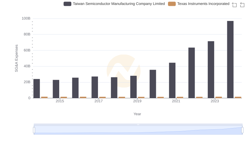 Breaking Down SG&A Expenses: Taiwan Semiconductor Manufacturing Company Limited vs Texas Instruments Incorporated