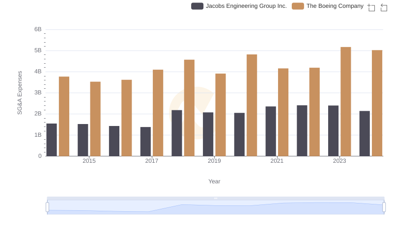 Breaking Down SG&A Expenses: The Boeing Company vs Jacobs Engineering Group Inc.