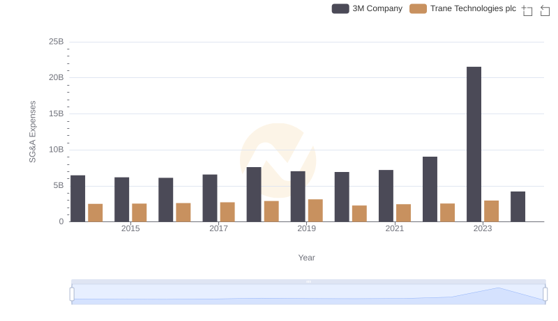 Breaking Down SG&A Expenses: Trane Technologies plc vs 3M Company