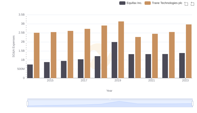 Breaking Down SG&A Expenses: Trane Technologies plc vs Equifax Inc.