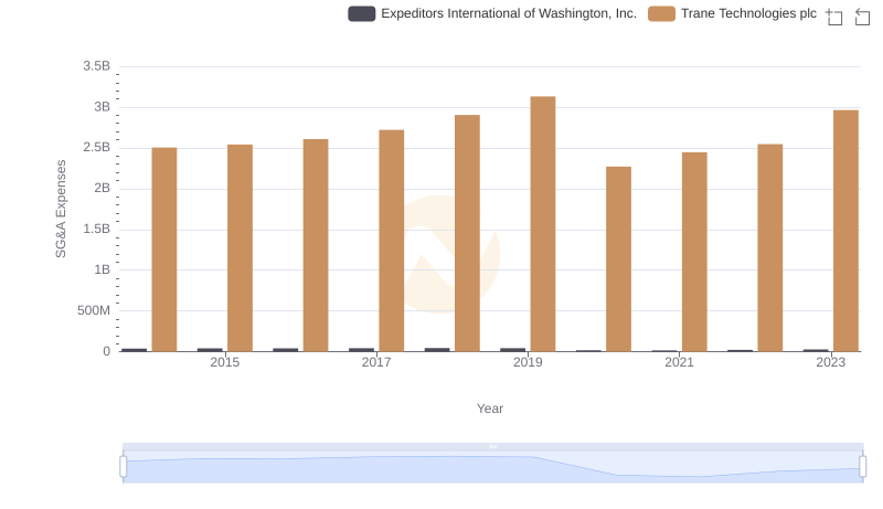 Breaking Down SG&A Expenses: Trane Technologies plc vs Expeditors International of Washington, Inc.