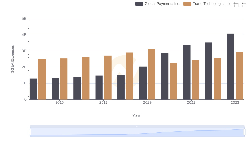 Breaking Down SG&A Expenses: Trane Technologies plc vs Global Payments Inc.