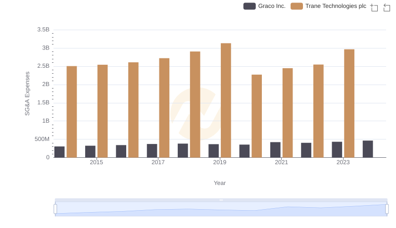 Breaking Down SG&A Expenses: Trane Technologies plc vs Graco Inc.