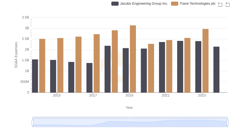 Breaking Down SG&A Expenses: Trane Technologies plc vs Jacobs Engineering Group Inc.