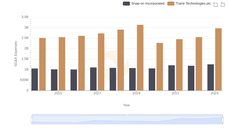 Breaking Down SG&A Expenses: Trane Technologies plc vs Snap-on Incorporated