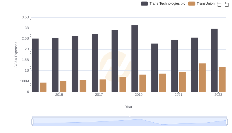 Breaking Down SG&A Expenses: Trane Technologies plc vs TransUnion