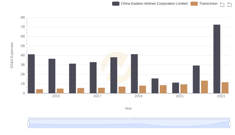 Breaking Down SG&A Expenses: TransUnion vs China Eastern Airlines Corporation Limited