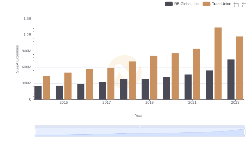 Breaking Down SG&A Expenses: TransUnion vs RB Global, Inc.