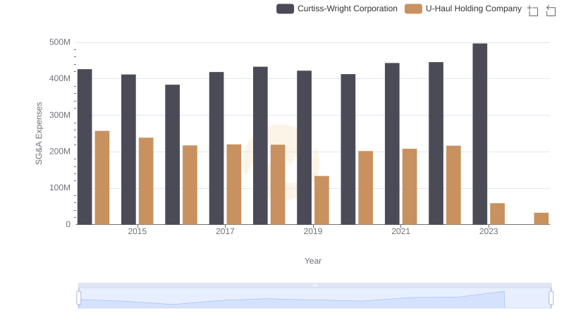 Breaking Down SG&A Expenses: U-Haul Holding Company vs Curtiss-Wright Corporation