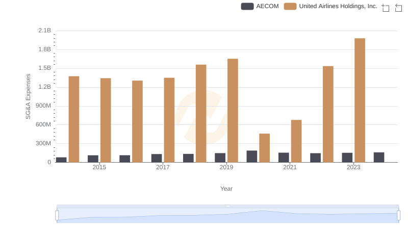 Breaking Down SG&A Expenses: United Airlines Holdings, Inc. vs AECOM