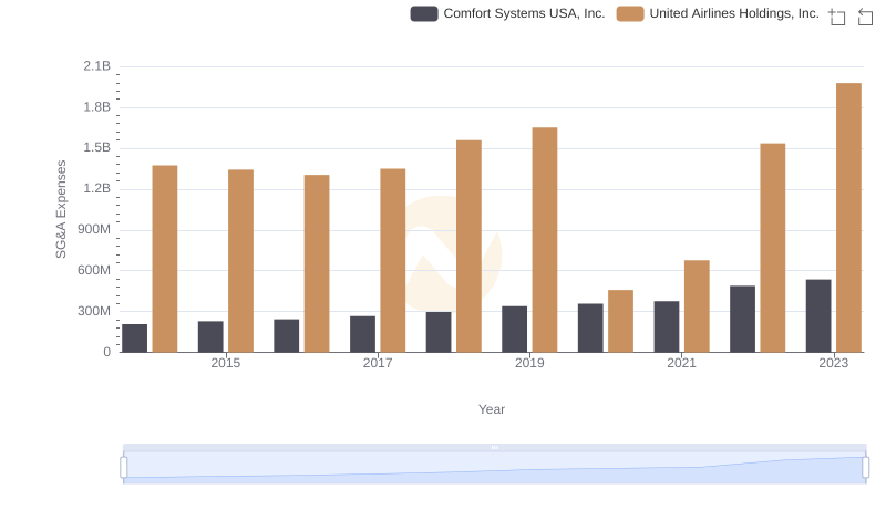 Breaking Down SG&A Expenses: United Airlines Holdings, Inc. vs Comfort Systems USA, Inc.