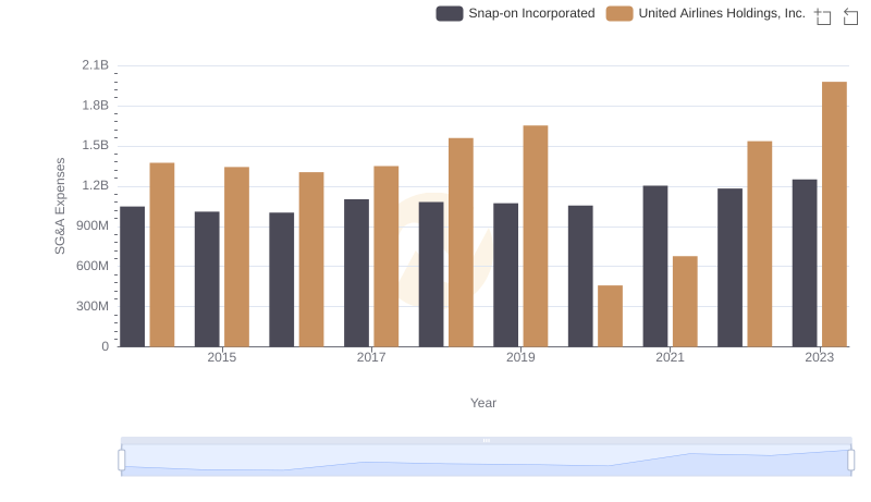 Breaking Down SG&A Expenses: United Airlines Holdings, Inc. vs Snap-on Incorporated