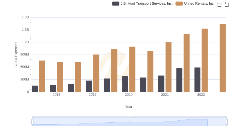 Breaking Down SG&A Expenses: United Rentals, Inc. vs J.B. Hunt Transport Services, Inc.