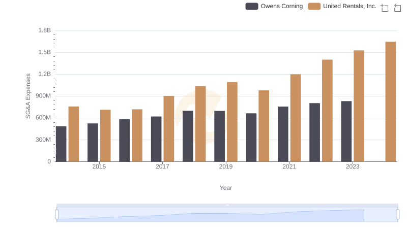 Breaking Down SG&A Expenses: United Rentals, Inc. vs Owens Corning