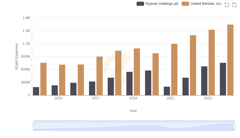 Breaking Down SG&A Expenses: United Rentals, Inc. vs Ryanair Holdings plc