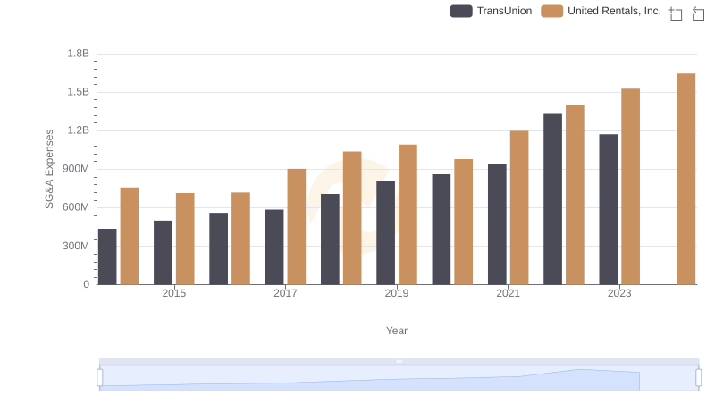 Breaking Down SG&A Expenses: United Rentals, Inc. vs TransUnion