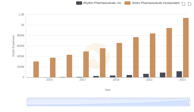 Breaking Down SG&A Expenses: Vertex Pharmaceuticals Incorporated vs Rhythm Pharmaceuticals, Inc.