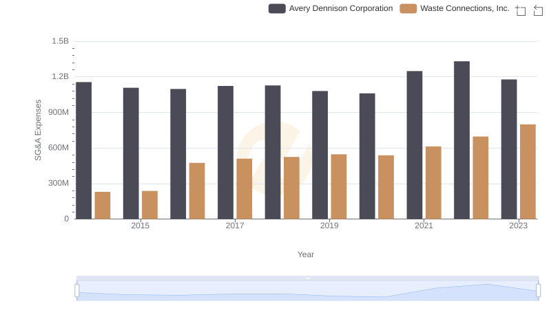 Breaking Down SG&A Expenses: Waste Connections, Inc. vs Avery Dennison Corporation