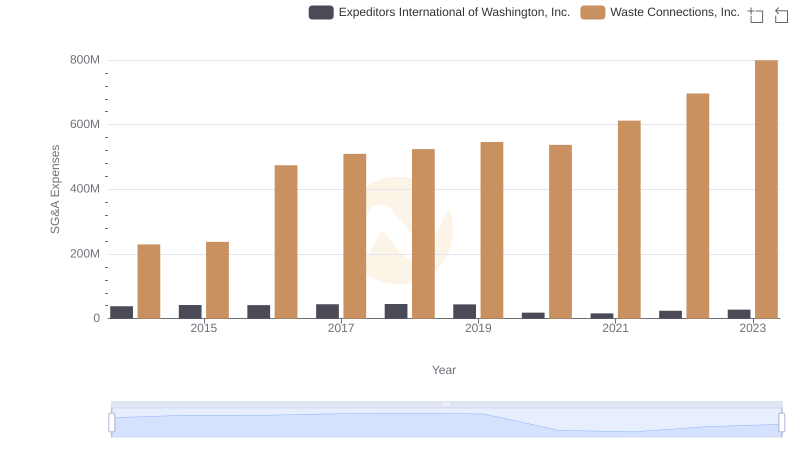 Breaking Down SG&A Expenses: Waste Connections, Inc. vs Expeditors International of Washington, Inc.