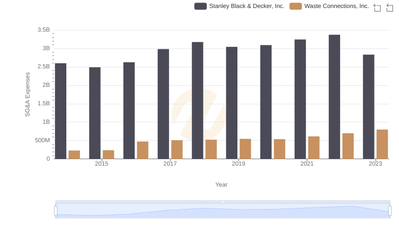 Breaking Down SG&A Expenses: Waste Connections, Inc. vs Stanley Black & Decker, Inc.