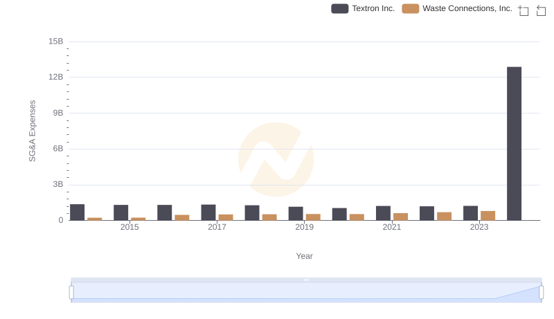 Breaking Down SG&A Expenses: Waste Connections, Inc. vs Textron Inc.
