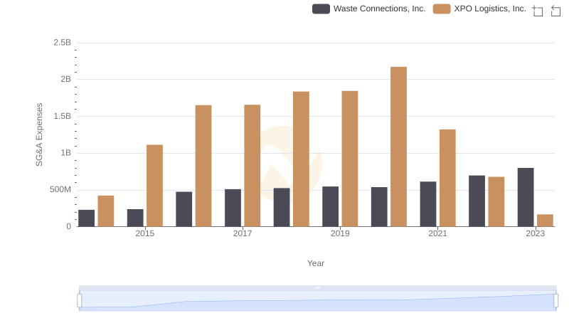 Breaking Down SG&A Expenses: Waste Connections, Inc. vs XPO Logistics, Inc.