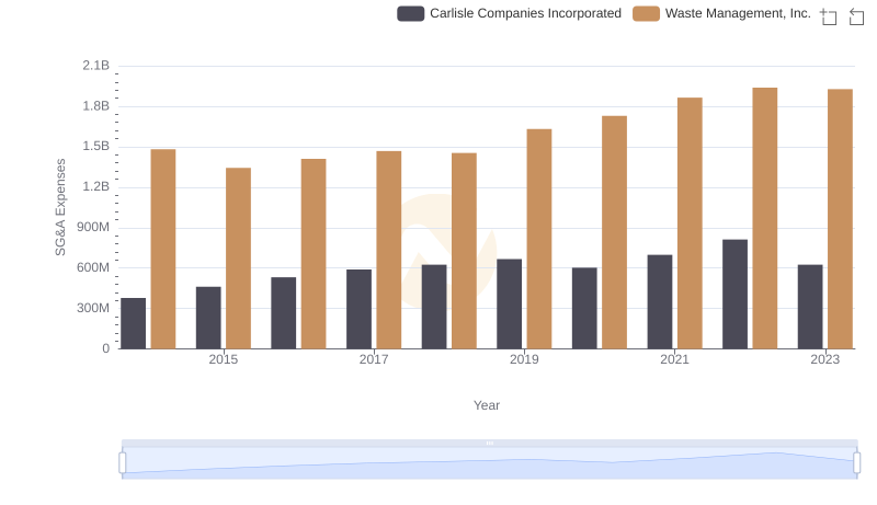 Breaking Down SG&A Expenses: Waste Management, Inc. vs Carlisle Companies Incorporated