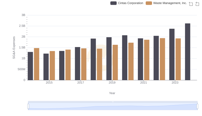 Breaking Down SG&A Expenses: Waste Management, Inc. vs Cintas Corporation