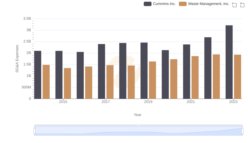 Breaking Down SG&A Expenses: Waste Management, Inc. vs Cummins Inc.
