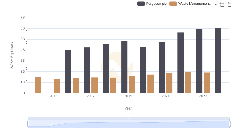 Breaking Down SG&A Expenses: Waste Management, Inc. vs Ferguson plc