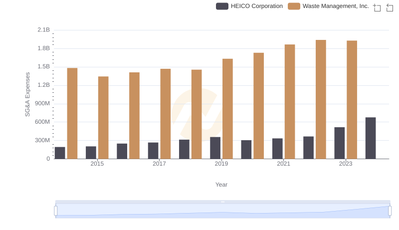 Breaking Down SG&A Expenses: Waste Management, Inc. vs HEICO Corporation