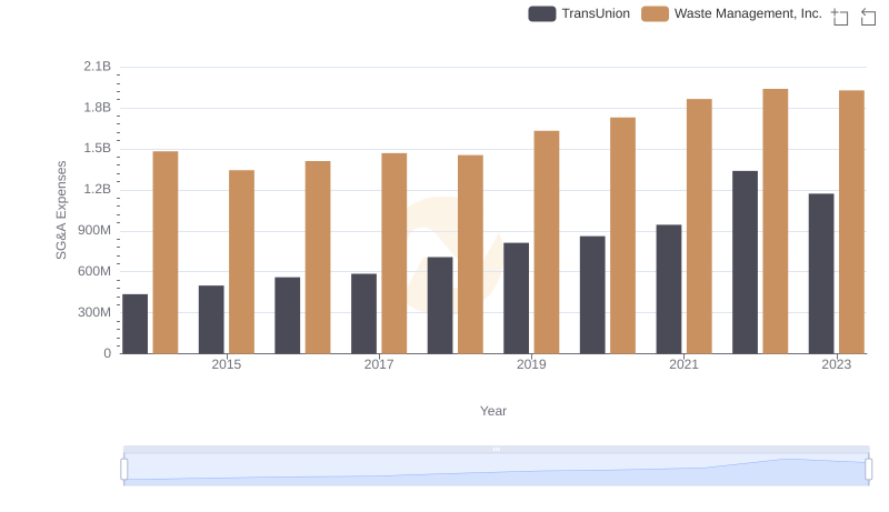 Breaking Down SG&A Expenses: Waste Management, Inc. vs TransUnion