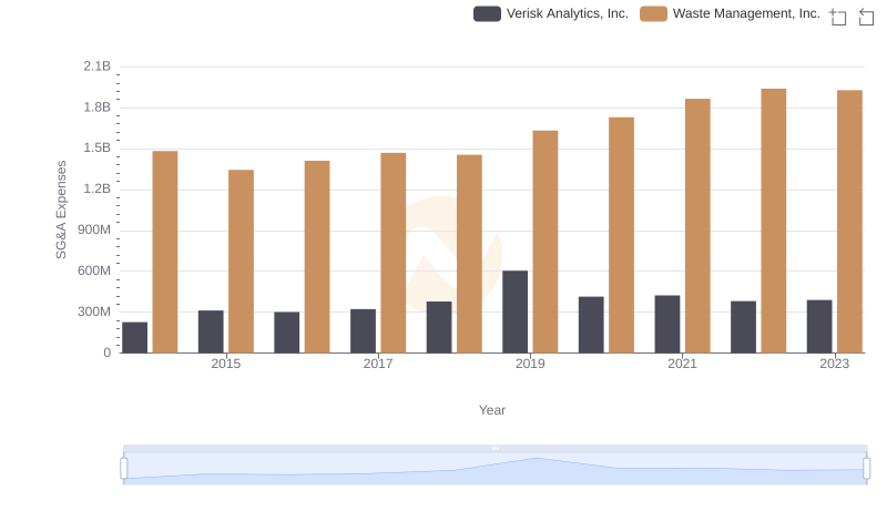 Breaking Down SG&A Expenses: Waste Management, Inc. vs Verisk Analytics, Inc.