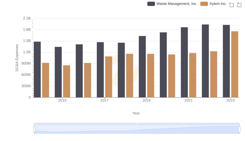 Breaking Down SG&A Expenses: Waste Management, Inc. vs Xylem Inc.