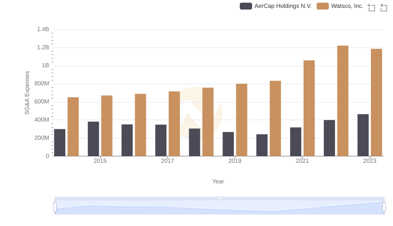 Breaking Down SG&A Expenses: Watsco, Inc. vs AerCap Holdings N.V.