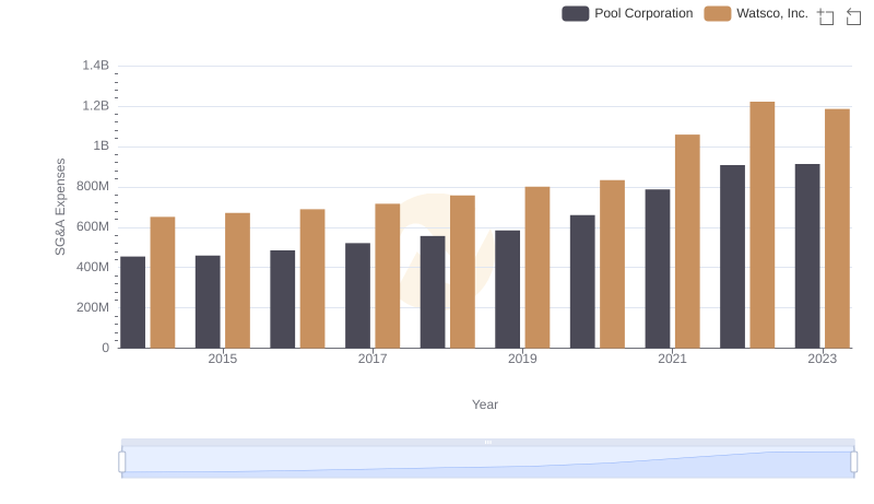 Breaking Down SG&A Expenses: Watsco, Inc. vs Pool Corporation