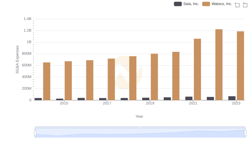 Breaking Down SG&A Expenses: Watsco, Inc. vs Saia, Inc.