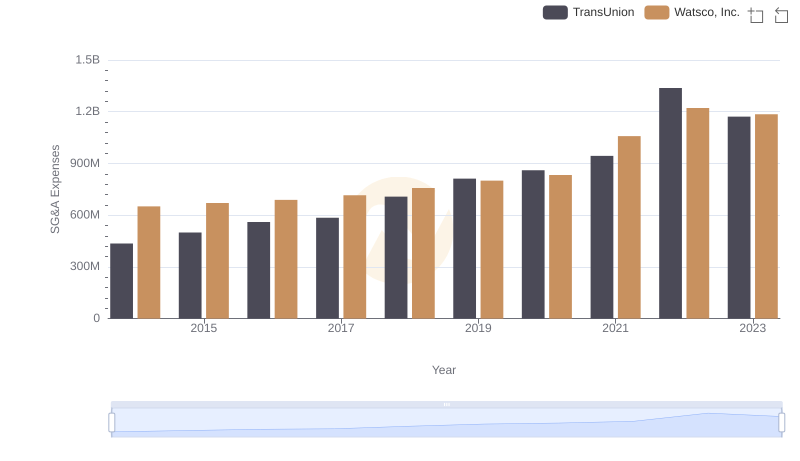Breaking Down SG&A Expenses: Watsco, Inc. vs TransUnion