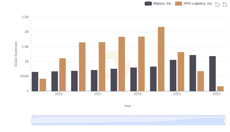 Breaking Down SG&A Expenses: Watsco, Inc. vs XPO Logistics, Inc.